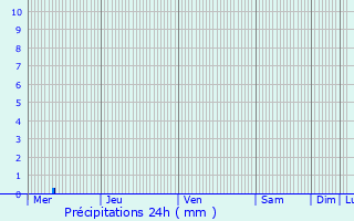 Graphique des précipitations prvues pour Odoyev