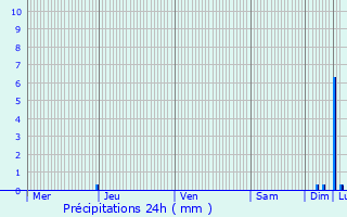 Graphique des précipitations prvues pour Korenvo