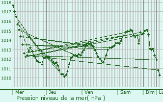 Graphe de la pression atmosphrique prvue pour Korenvo