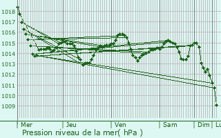Graphe de la pression atmosphrique prvue pour Navashino
