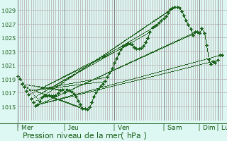 Graphe de la pression atmosphrique prvue pour Donetsk