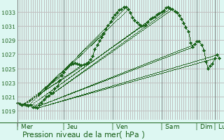 Graphe de la pression atmosphrique prvue pour Odoyev
