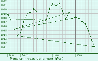 Graphe de la pression atmosphrique prvue pour ekerek