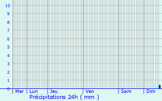 Graphique des précipitations prvues pour Plourhan