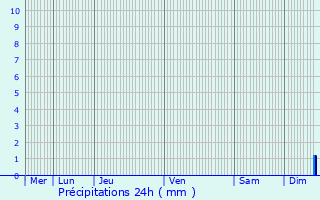 Graphique des précipitations prvues pour Pdernec