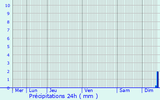 Graphique des précipitations prvues pour Cavan