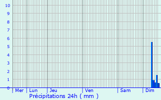 Graphique des précipitations prvues pour Maubec