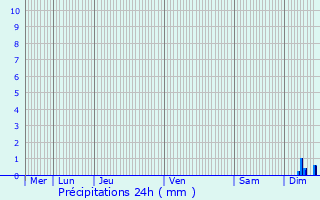 Graphique des précipitations prvues pour Roquebrune-Cap-Martin