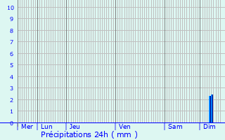 Graphique des précipitations prvues pour Canet-En-Roussillon