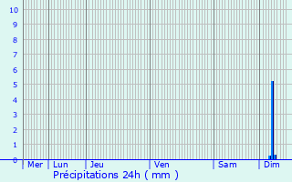 Graphique des précipitations prvues pour Toulouges