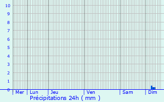 Graphique des précipitations prvues pour Mittelhausen