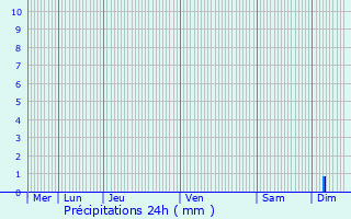 Graphique des précipitations prvues pour Chamesson