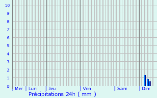 Graphique des précipitations prvues pour Hoerdt