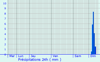 Graphique des précipitations prvues pour Toulouse