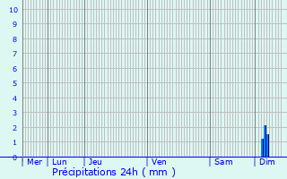 Graphique des précipitations prvues pour Lourdoueix-Saint-Pierre