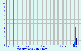 Graphique des précipitations prvues pour Imphy