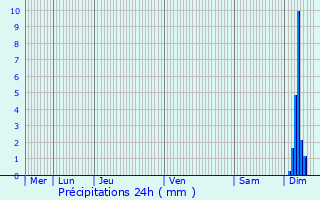 Graphique des précipitations prvues pour Plaisance-du-Touch