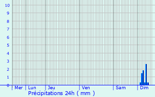 Graphique des précipitations prvues pour La Broque