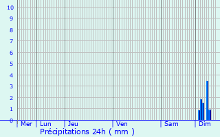Graphique des précipitations prvues pour Boersch