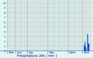 Graphique des précipitations prvues pour Heiligenstein