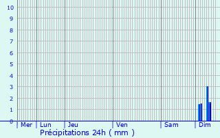 Graphique des précipitations prvues pour Epfig