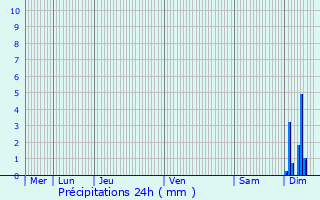 Graphique des précipitations prvues pour Is-sur-Tille