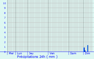 Graphique des précipitations prvues pour Souhey