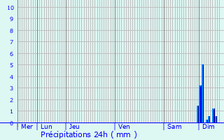 Graphique des précipitations prvues pour Lautenbach