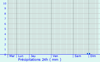 Graphique des précipitations prvues pour Pessines