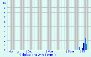 Graphique des précipitations prvues pour Duppigheim