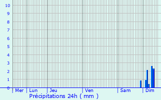 Graphique des précipitations prvues pour Limersheim