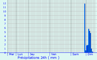 Graphique des précipitations prvues pour Vic-en-Bigorre