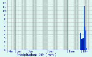 Graphique des précipitations prvues pour Aast