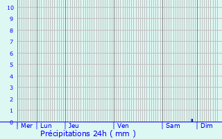 Graphique des précipitations prvues pour La Jarne