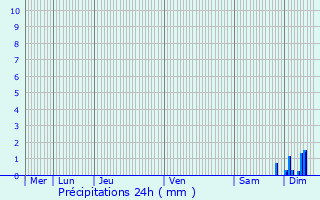 Graphique des précipitations prvues pour Heidolsheim