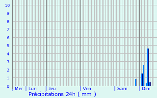 Graphique des précipitations prvues pour Corre