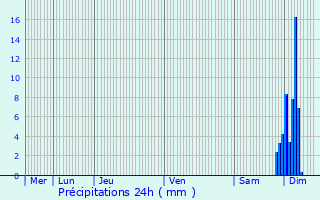 Graphique des précipitations prvues pour Rontignon