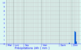 Graphique des précipitations prvues pour Corte