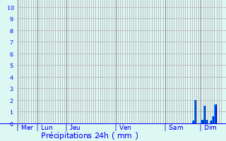 Graphique des précipitations prvues pour Bootzheim