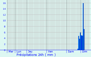 Graphique des précipitations prvues pour Iholdy