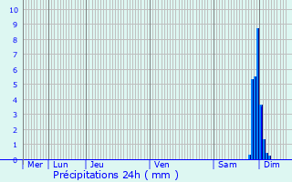 Graphique des précipitations prvues pour Pontenx-les-Forges