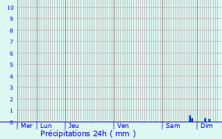 Graphique des précipitations prvues pour Lorgues