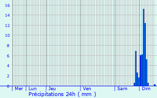 Graphique des précipitations prvues pour Issor