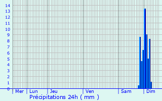 Graphique des précipitations prvues pour Morlanne