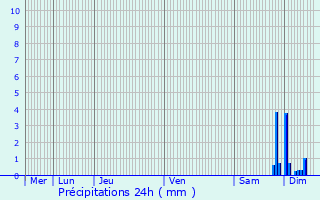 Graphique des précipitations prvues pour Crimolois