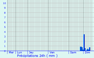 Graphique des précipitations prvues pour Charmes