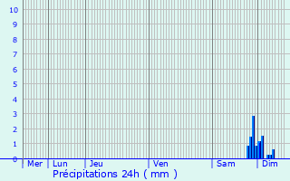 Graphique des précipitations prvues pour Varogne