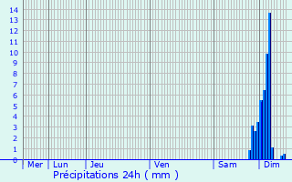 Graphique des précipitations prvues pour Menditte