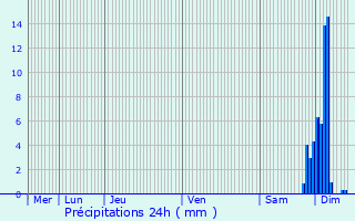 Graphique des précipitations prvues pour Ordiarp