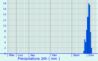 Graphique des précipitations prvues pour Nogures